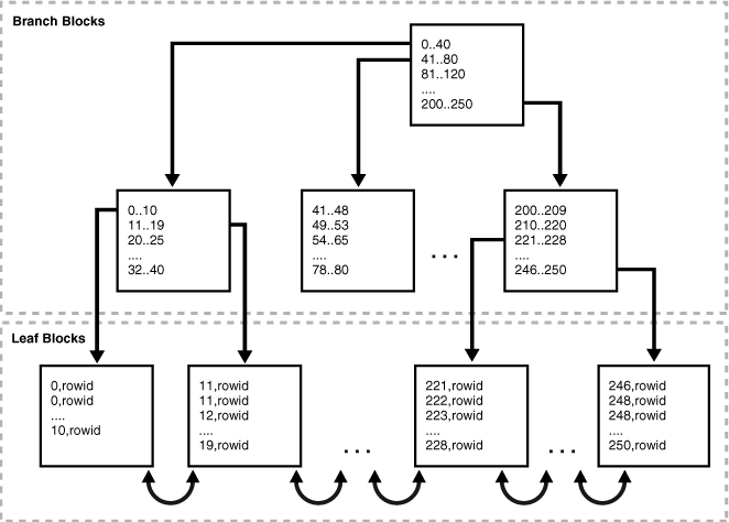B-tree Index