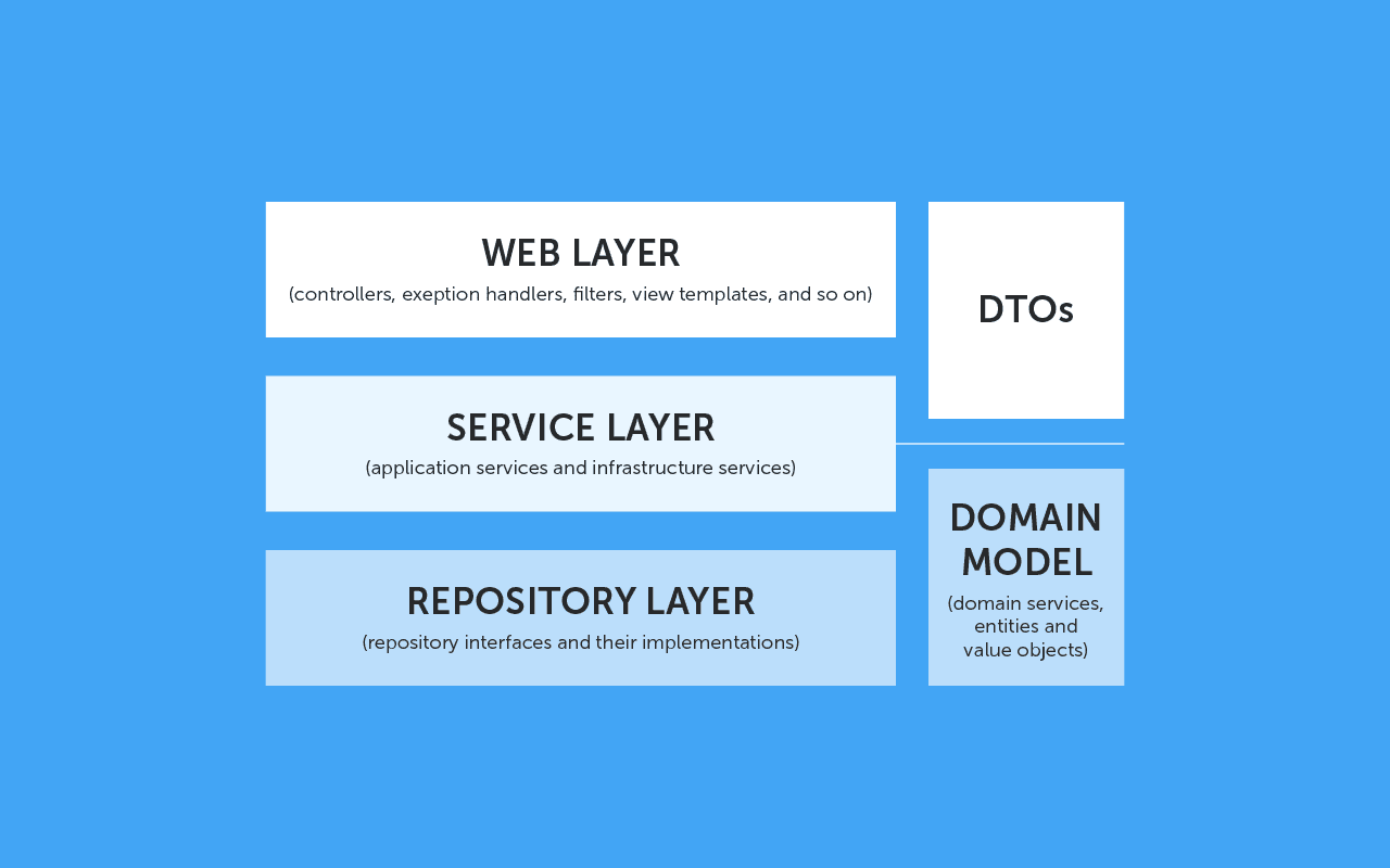 Application Layers